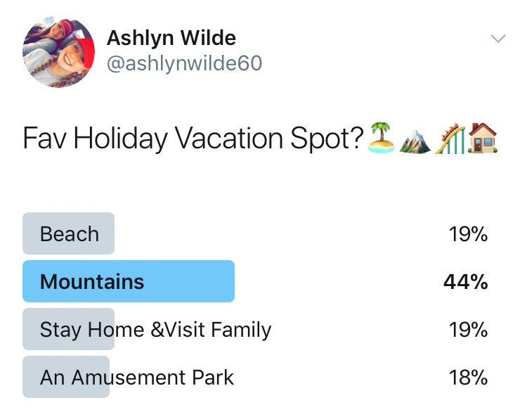 Students voted in a twitter poll choosing their favorite vacation spot. 